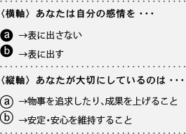 ＜横軸＞あなたは自分の感情を・・・A.表に出さない　B.表に出す　＜縦軸＞あなたが大切にしているのは・・・A.物事を追及したり、成果を上げること　B.安定・安心を維持すること